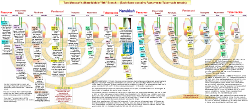 Blood Moon Prophecy tetrad (four) forms Menorah. Tetrad on day Israel entered Egypt.